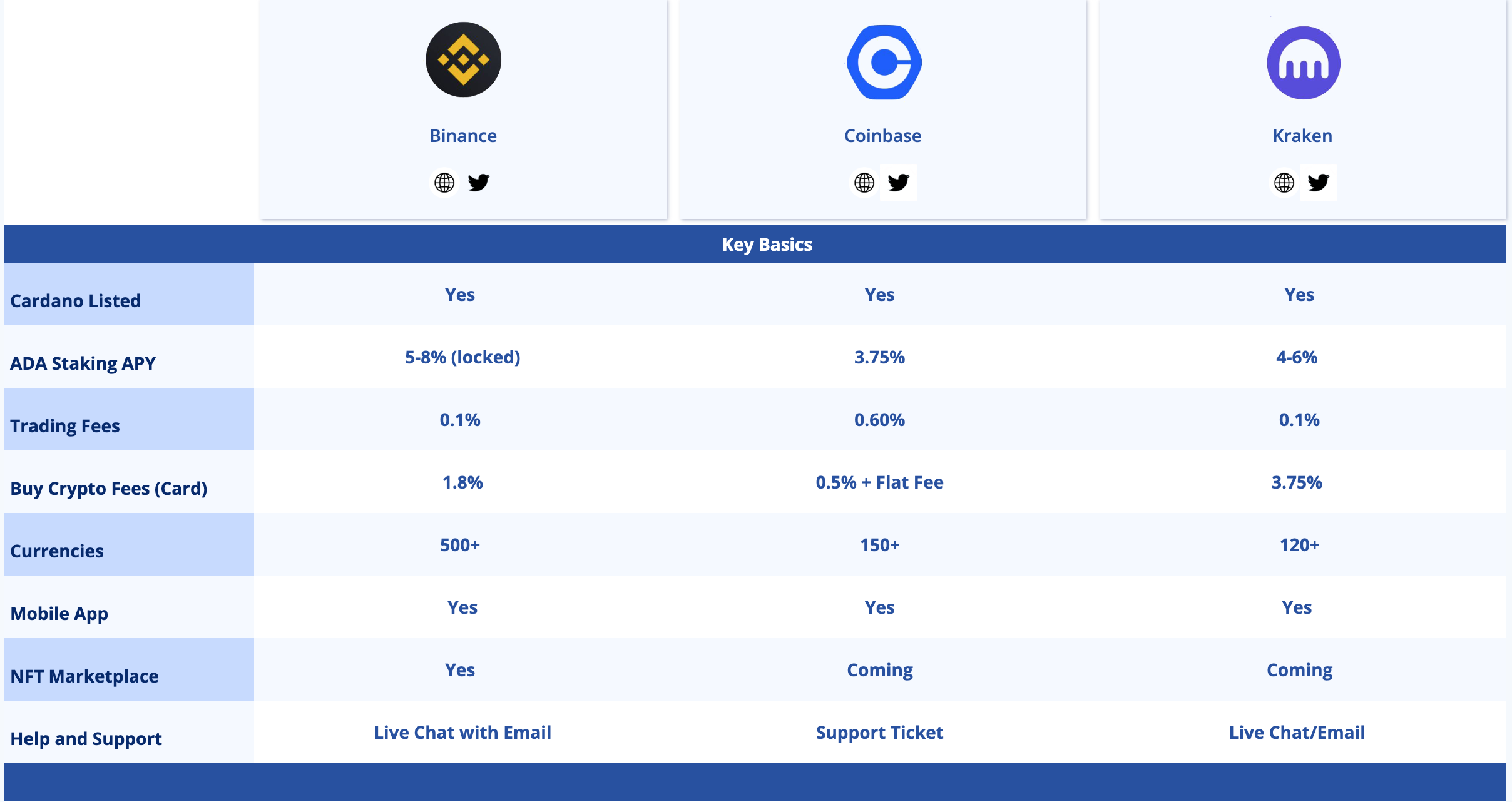 How to buy ADA using a centralized exchange